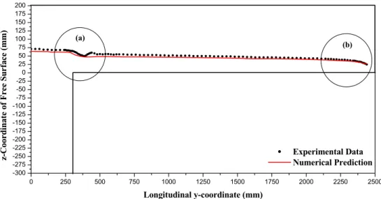 Figure 5: Longitudinal free-surface profiles (with obstacle). 