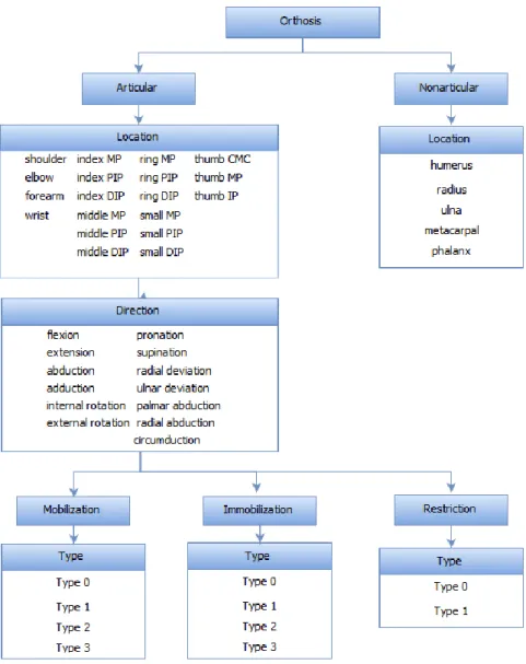 Figure 2.7 – ASHT’s Splint Classification System (adapted from [49]). 