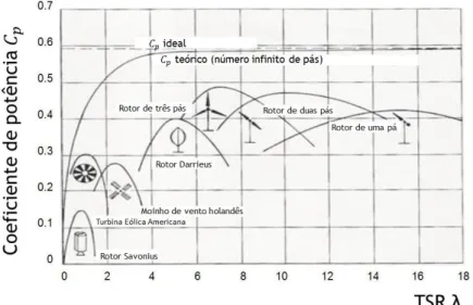 Figura 2.14 – Coeficiente de potência de vários tipos de rotores de acordo com o TSR. 