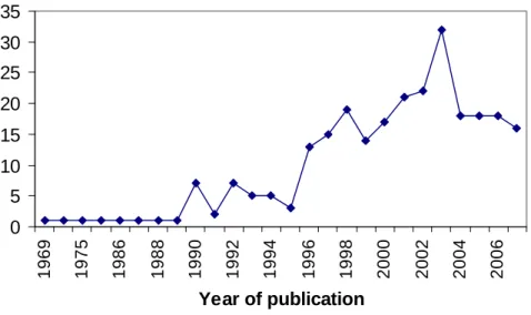 Figure 1. Evolution of the nº publications using RNA:DNA ratio and other major nucleic  acid derived indices in marine ecology by year *