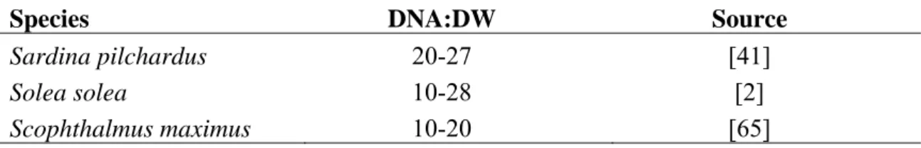 Table 2. Relative DNA content (in ug.mg -1  dry weigth) (DNA/DW) measured in fed larval  fish of different species