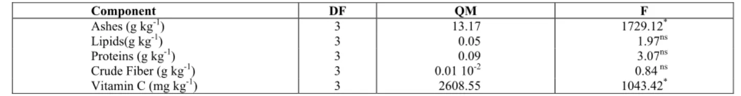 Table 1 is presented to verify the influence of  drying temperature on components of the pepper