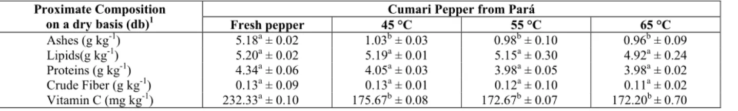 Table 2: Means ± standard deviation of the results of chemical composition on a dry basis (db) for the  fresh pepper and those dried at the temperatures of 45, 55 and 65 ºC