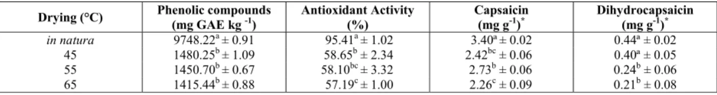 Table 4: Average contents of phenolic compounds, antioxidant activity, capsaicin and dihydrocapsaicin on  a dry basis (db) of peppers  in natura  and dried at temperatures of 45, 55 and 65 °C 