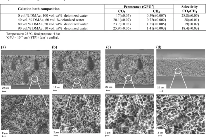 Table 3: Gas permeance and selectivity through PDMS/PSf composite membranes (different gelation bath  composition); casting solution composition: 22 wt.% PSf, 14.4 wt.% ethanol, 31.8 wt.% DMAc, 31.8 wt.% THF
