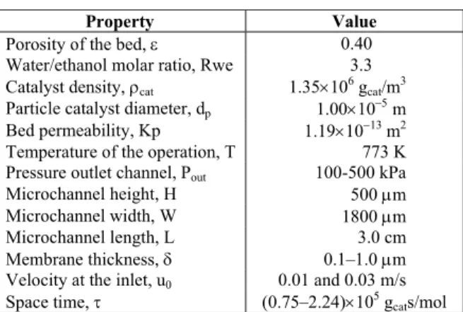Table 3: Flow and mass transfer parameters. 