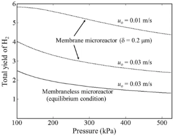 Figure 5: Total hydrogen yield (Y h,total ) in function  of  the  inlet  pressure  at  Rwe = 3.3,  T = 773 K,  u o  = 0.01 or 0.03 m/s and  δ  = 0.2  μ m for the membrane  microreactor
