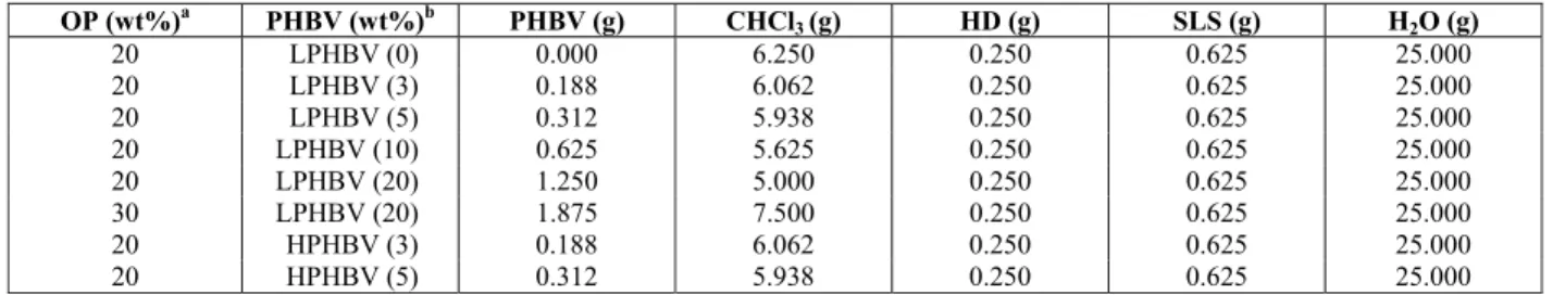 Table 1: PHBV nanoparticle formulations as a function of the organic phase (OP) amount and PHBV  concentration