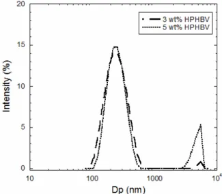 Figure 4: Particle size distribution of 3 and 5 wt %  HPHBV nanoparticles measured by DLS (20 wt% 