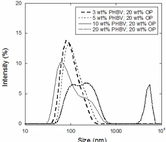 Figure 6: Effect of LPHBV concentration on the particle  size distribution of nanoparticles measured by DLS (20  wt% organic phase, 2.5 wt% SLS and 4 wt% HD)