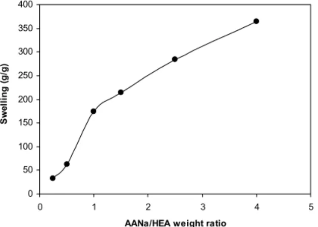 Figure 6: Effect of pH on the swelling capacity of  collagen-g-(PAA-co-PHEA) hydrogel