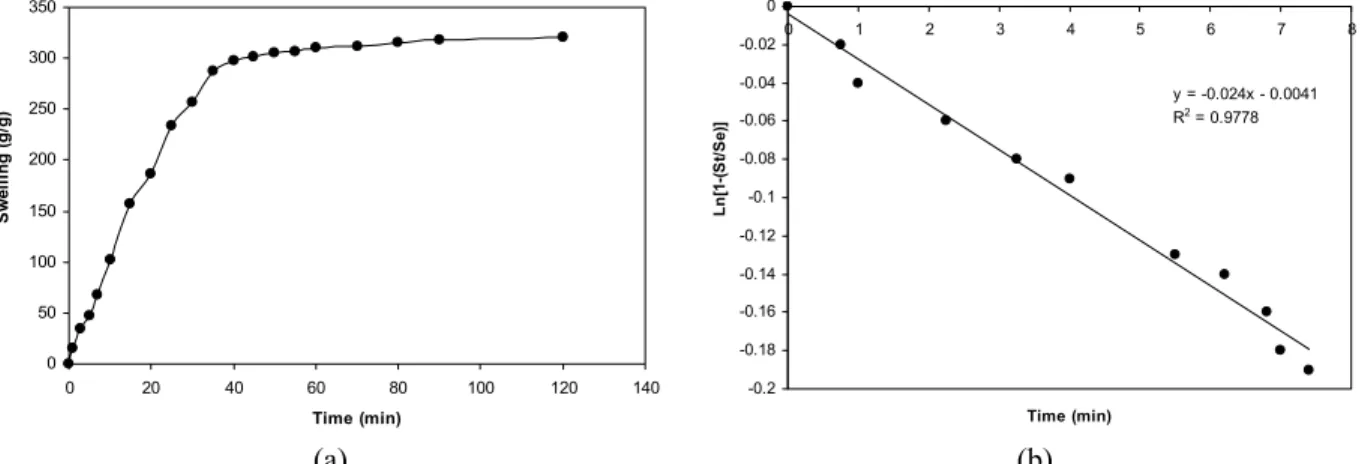 Figure 8: Curve fitted to the experimental swelling values of the collagen-based hydrogel (a), and the rate  parameter ( ) calculation (b)