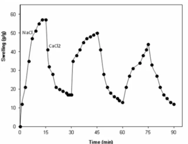 Figure 11: Reversible cation exchange ability of the  collagen-g-(PAA-co-PHEA) hydrogel