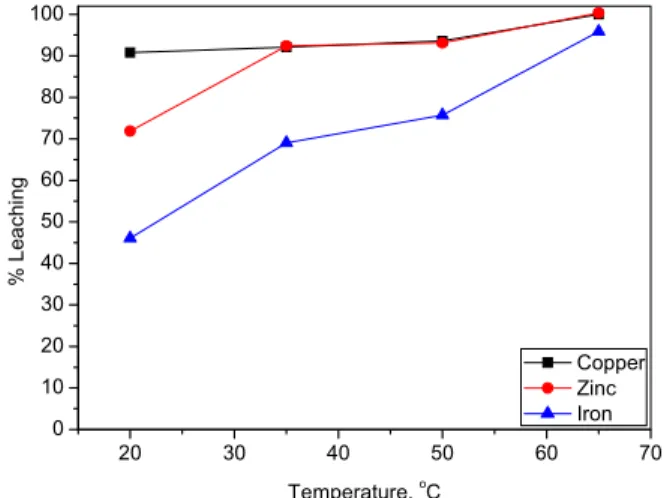 Figure 6: Effect of pulp density on the leaching of  impurity in molybdenum oxide (H 2 SO 4 : 2.5 wt%,  Temp.: 20 °C, leaching time: 60 min) 