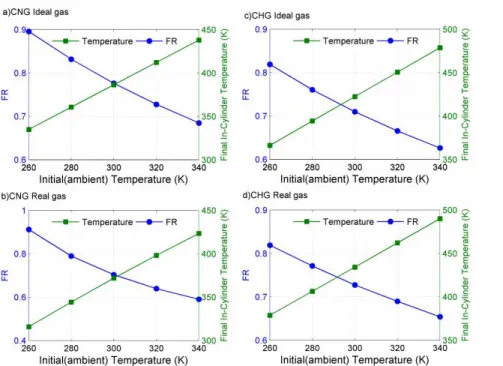 Figure 7:  Effect of initial (ambient) temperature  on  fill  ratio  and  final         in-cylinder temperature for the ideal and real gas models