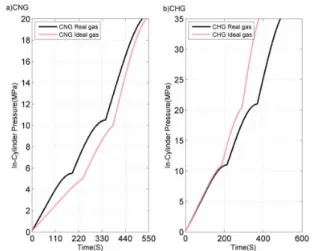 Figure 4 shows dynamic pressure profiles for  CNG and CHG cylinders during filling for the real  and ideal gas models