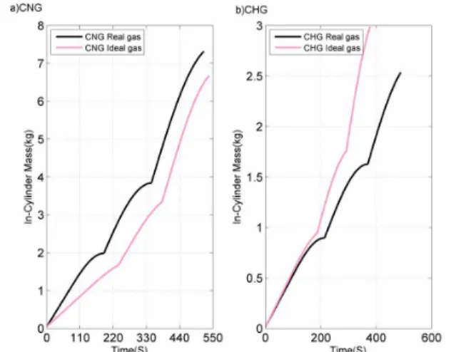 Figure 5: CNG and CHG dynamic in-cylinder  masses for the real and ideal gas models. 