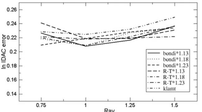 Figure 5: Averange absolute error in the prediction  of the logarithm of the IDAC for a set of 2544 data  points versus r av  for different atomic radii (Bondi,  1964; Klamt, 2000; Rowland and Taylor, 1996)