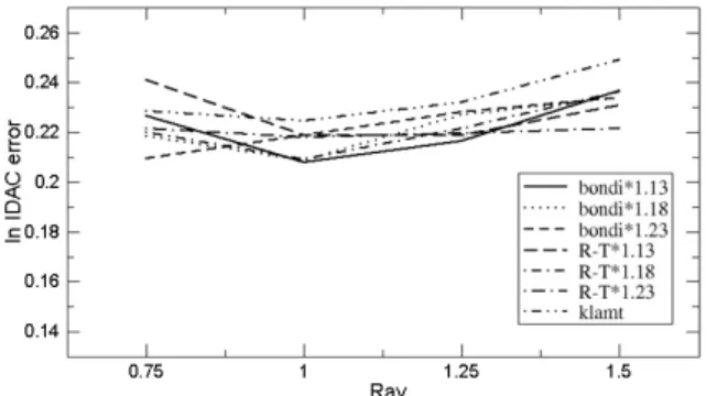 Figure 5: Averange absolute error in the prediction  of the logarithm of the IDAC for a set of 2544 data  points versus r av  for different atomic radii (Bondi,  1964; Klamt, 2000; Rowland and Taylor, 1996)
