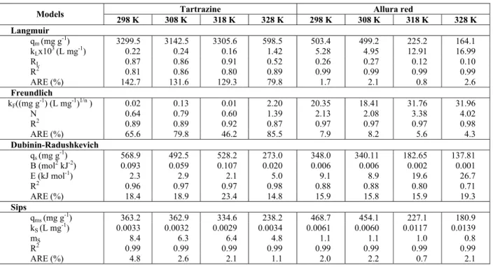 Table 2: Isotherm parameters of azo dye biosorption by Spirulina platensis. 