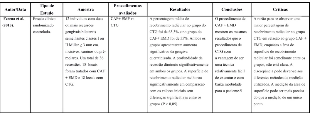 Tabela 5 - Ferena et al. (2013)