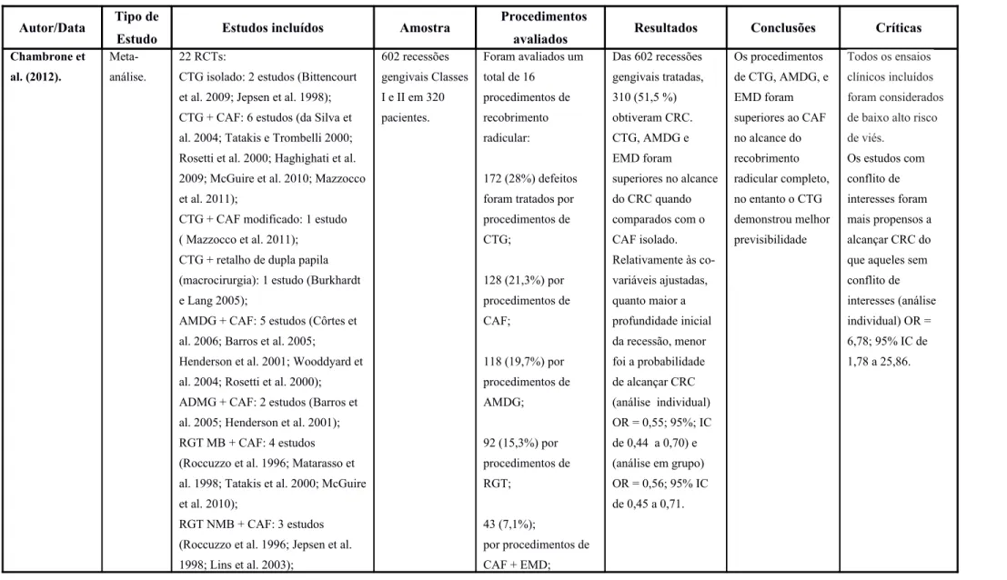 Tabela 10 - Chambrone et al. (2012)