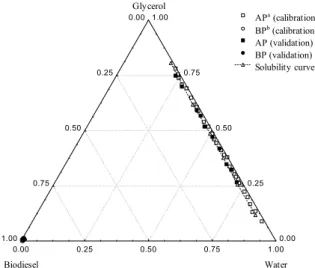 Figure 6: LLE data determined by the NIR and  conventional method for the system containing  methyl soybean biodiesel (2) + water (3) + glycerol  (5) at 318.15 K