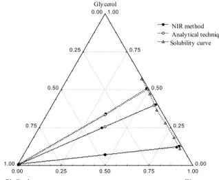 Figure 7: LLE data determined by NIR and by the conventional method  for the system containing methyl soybean biodiesel (2) + water (3) +  glycerol (5) at 303.15 K