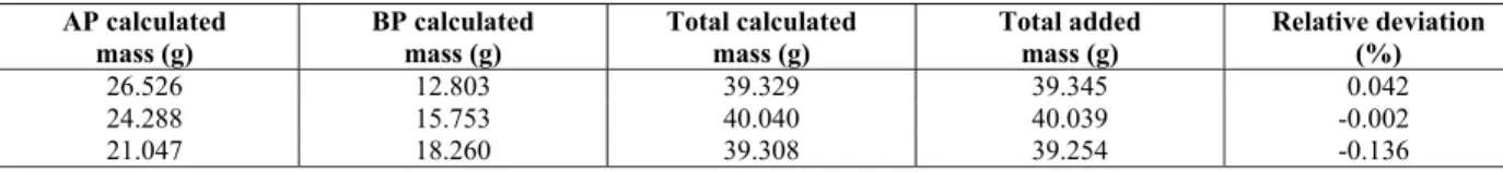 Table 8: Deviations in the global mass balance of the equilibrium phases for the system methyl soybean  biodiesel (2) + water (3) + glycerol (5) at 303.15 K