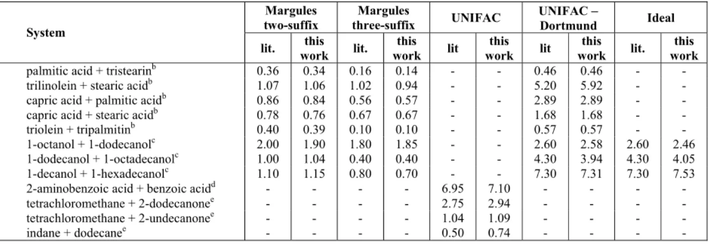 Table 1: Deviation a  data from the literature (lit.) and from the algorithm proposed in this work 