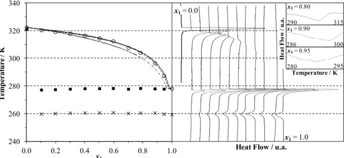 Figure 2: Solid-liquid phase diagram (temperature in Kelvin and mole fraction) and thermograms for the triolein  (1) + 1-hexadecanol (2) system
