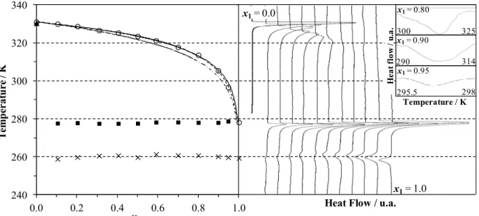 Figure 3: Solid-liquid phase diagram (temperature in Kelvin and mole fraction) and thermograms for the triolein  (1) + 1-octadecanol (2) system