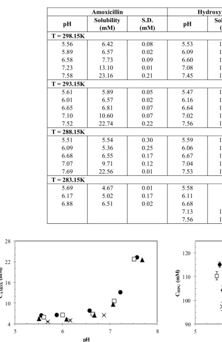 Figure 2: Solubility of amoxicillin in water as      a function of pH at different temperatures (K):     