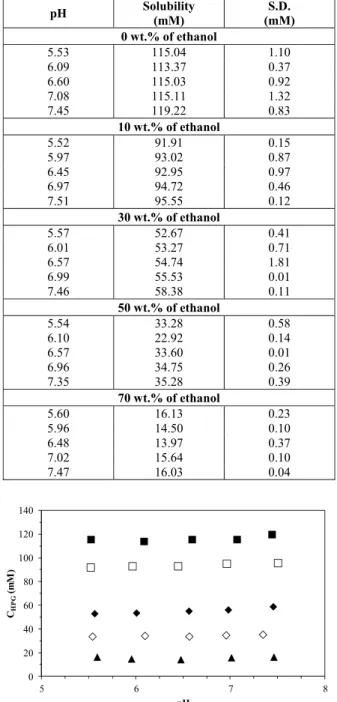 Figure 4: Comparison of the solubility in water at  298.15K: ( ▲  and  { ) AMOX; ( ¡  and   ) HPG