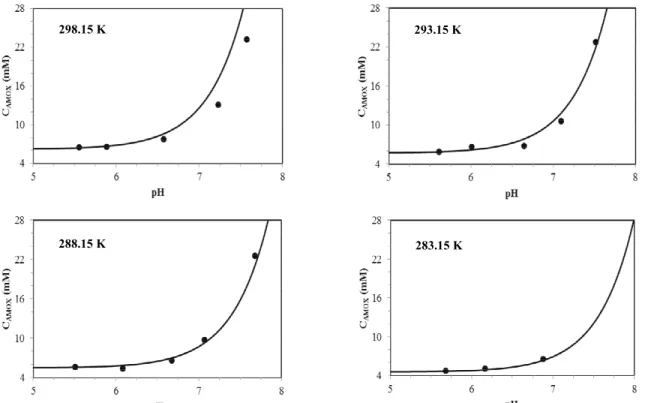 Figure 6: Solubility of amoxicillin in water as a function of pH at different temperatures: ● Experimental  data;   Ideal model