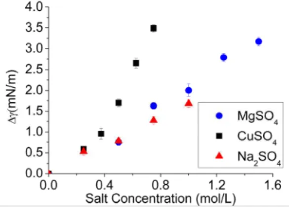 Figure 3: Excess surface tension (Δγ) as a function  of salt concentration for two electrolytes: NaCl (blue  squares), open symbols from Matubayasi et al