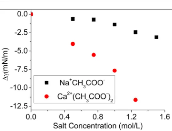 Figure 8: Excess interfacial tension  ( Δγ )   for           n-heptane interacting with 2 acetate electrolytes: 