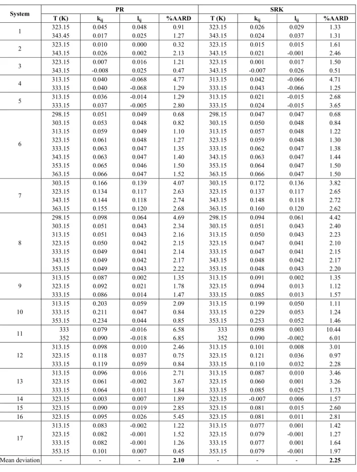 Table 3: Binary interaction parameters and deviation at different temperatures.  PR SRK  System  T (K)  k ij l ij  %AARD  T  (K)  k ij l ij  %AARD  323.15 0.045  0.048  0.91  323.15 0.026  0.029  1.33  1  343.45 0.017  0.025  1.27  343.15 0.024  0.037  1.3