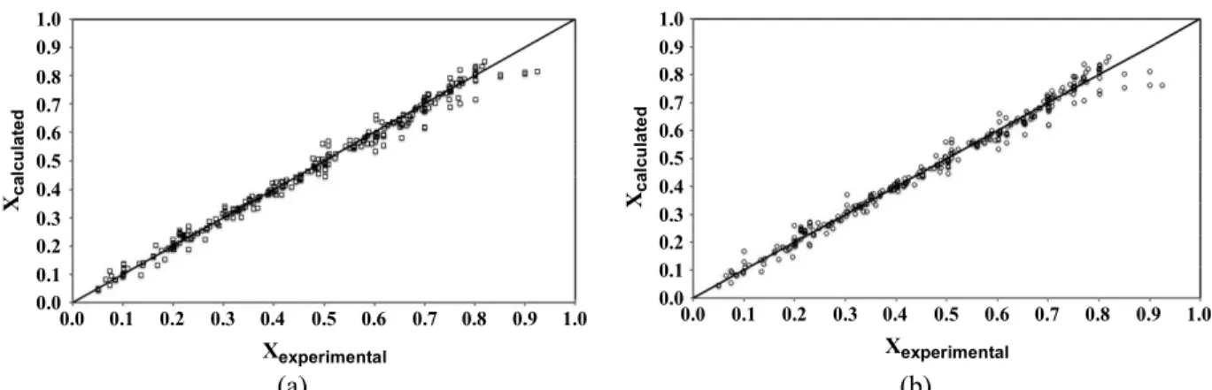 Table 4: Average absolute deviation in the liquid molar fraction and for the pressure in the present work  and in some works in the literature