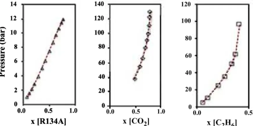 Figure 2: VLE correlation results for systems [C 6 mim][Tf 2 N] + R-134a, CO 2  and C 2 H 6  at 323.15 K