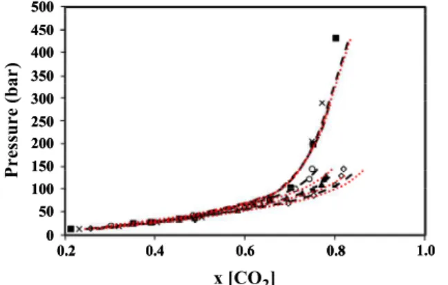 Figure 4: VLE correlation results for the systems  CO 2  + [dmim][Tf 2 N], CO 2  + [C 6 mim][Tf 2 N], CO 2