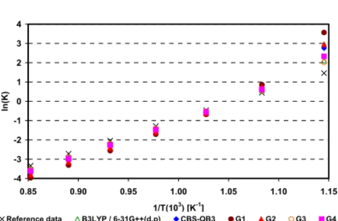 Figure 14: Natural logarithm of the equilibrium  constant as a function of the inverse of temperature  for carbon monoxide reduction (CO + H 2 ↔   C (s)  +  H 2 O) 