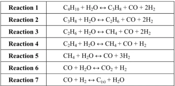 Table 1: System representing the reactions of  steam reforming of LPG.  Reaction 1  C 4 H 10  + H 2 O ↔ C 3 H 8  + CO + 2H 2  Reaction 2  C 3 H 8  + H 2 O ↔ C 2 H 6  + CO + 2H 2  Reaction 3  C 2 H 6  + H 2 O ↔ CH 4  + CO + 2H 2  Reaction 4  C 2 H 4  + H 2 