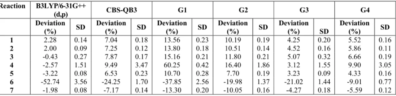 Table 2: Mean deviation and standard-deviation (SD) between reference and estimated data for the  standard enthalpy changes of reaction between 873.15 K and 1173.15 K with each proposed method for  steam reforming of LPG