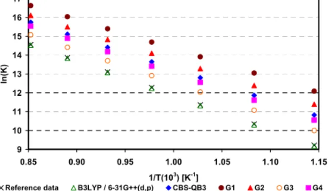Figure 10: Natural logarithm of the equilibrium  constant as a function of the inverse of temperature for  ethane reforming (C 2 H 6  + H 2 O ↔ CH 4  + CO + 2H 2 ) 