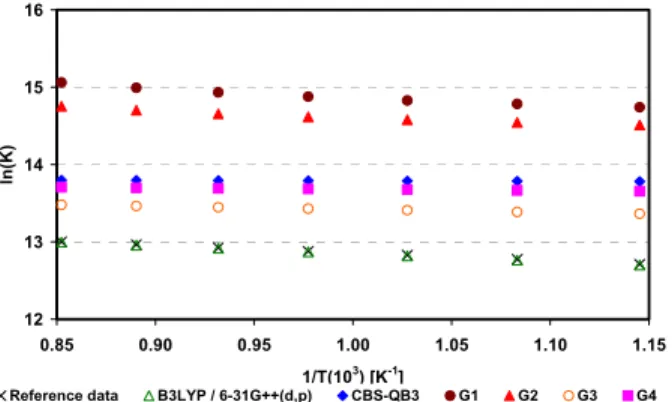 Figure 11: Natural logarithm of the equilibrium  constant as a function of the inverse of temperature  for ethene reforming (C 2 H 4  + H 2 O ↔ CH 4  + CO + H 2 ) 