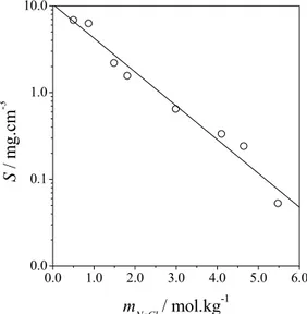 Figure 1 shows the results of the application of  Equation (9), or Cohn's equation, to lysozyme  solubility data obtained by Watanabe et al