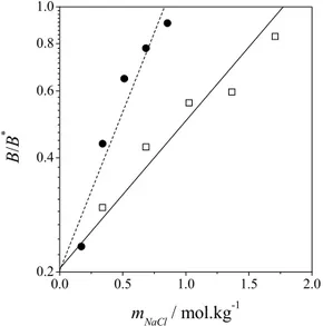 Figure 3: Values of lysozyme solubility as a  function of the osmotic second virial coefficient