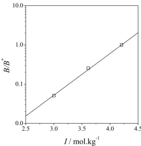 Figure 4: Ovalbumin solubility in ammonium  sulfate solution at pH = 4.5. Experimental data (open  squares) from Judge et al
