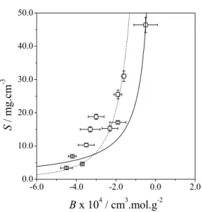 Figure 6: Values of ovalbumin solubility as a  function of the osmotic second virial coefficient